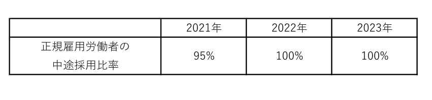 労働施策総合推進法に基づく中途採用比率の公表